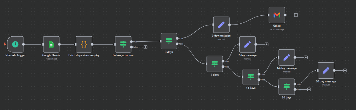 IT Training Portal & Lead Funnel Automation
