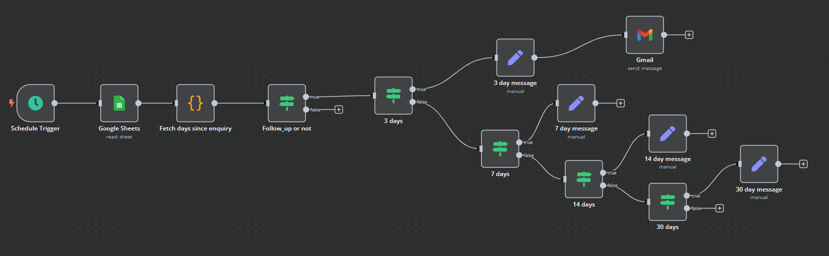 IT Training Portal & Lead Funnel Automation